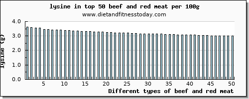 beef and red meat lysine per 100g